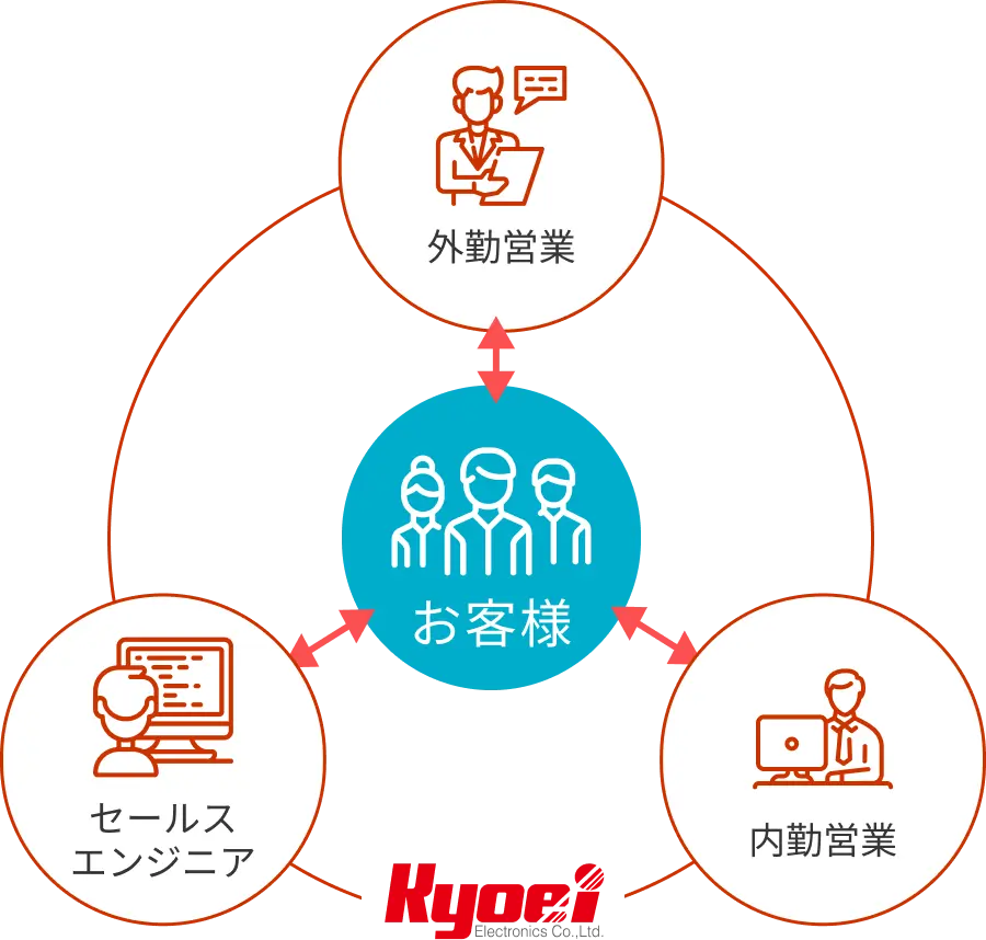 協栄電子の強みの図